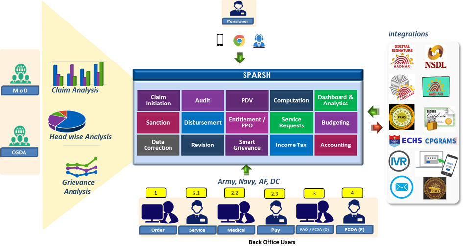 System for Pension Administration (Raksha)(SPARSH)