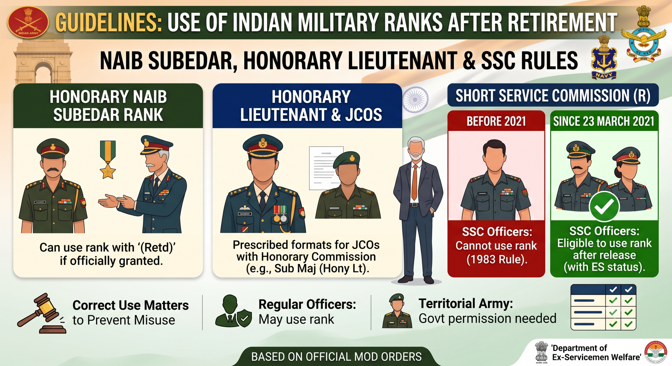 Use of military ranks after retirement including Naib Subedar and Honorary Lieutenant