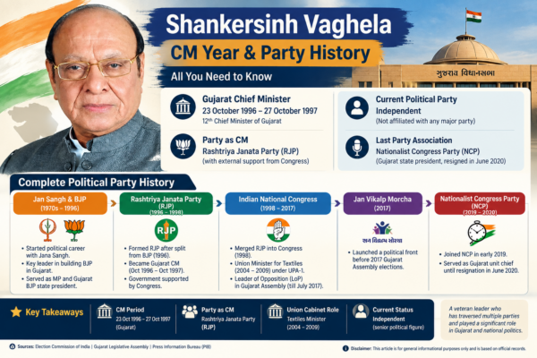 Shankersinh Vaghela CM Year & Party History: All You Need to Know