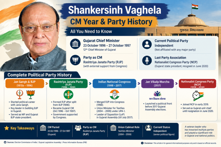 Graphic displaying Shankersinh Vaghela political timeline including Gujarat CM tenure 1996 to 1997 and party affiliations.