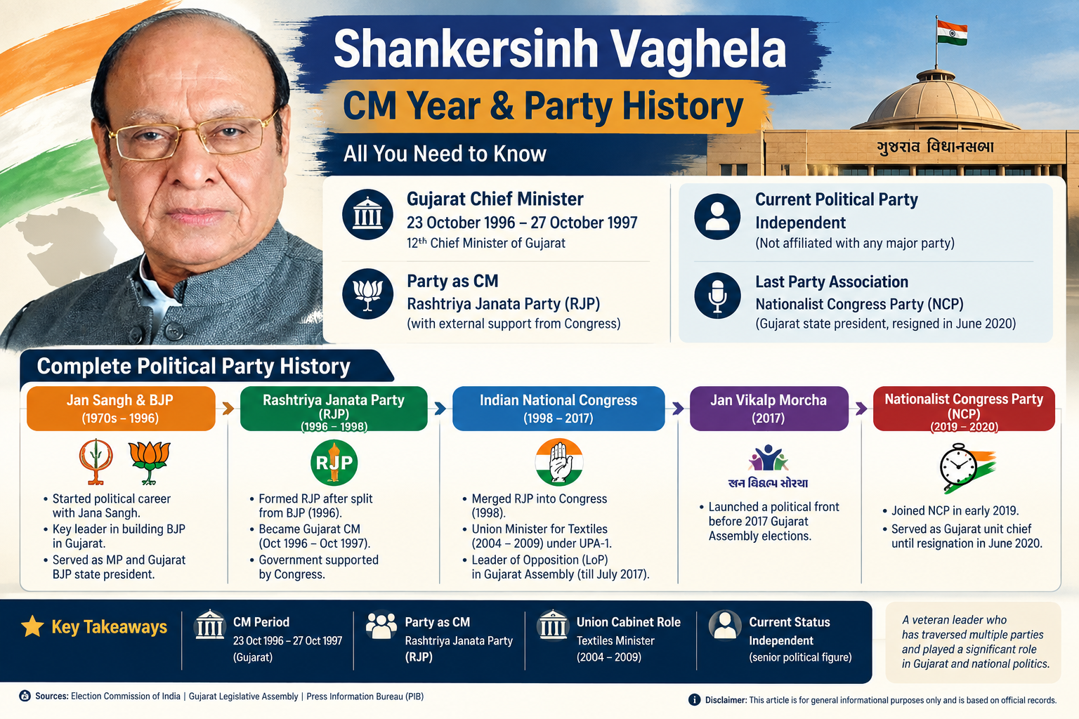 Shankersinh Vaghela CM Year & Party History: All You Need to Know